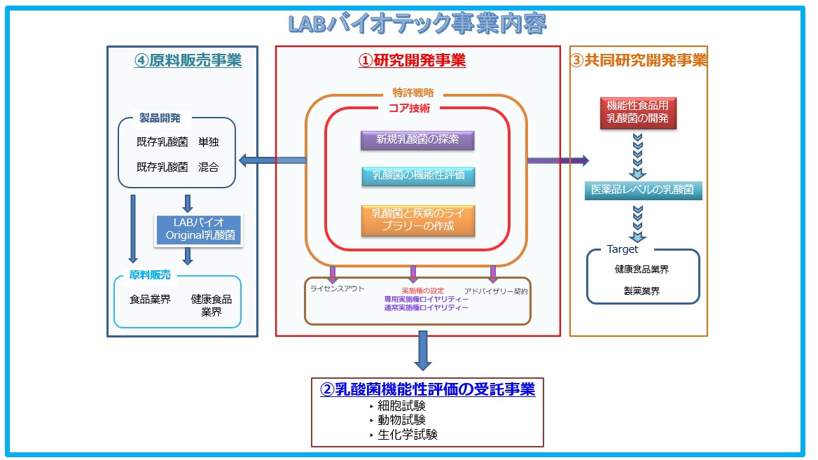 LABバイオテック事業内容