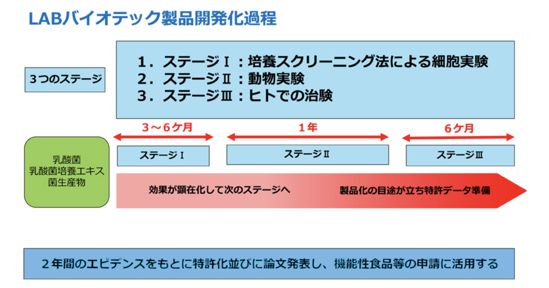 製品開発