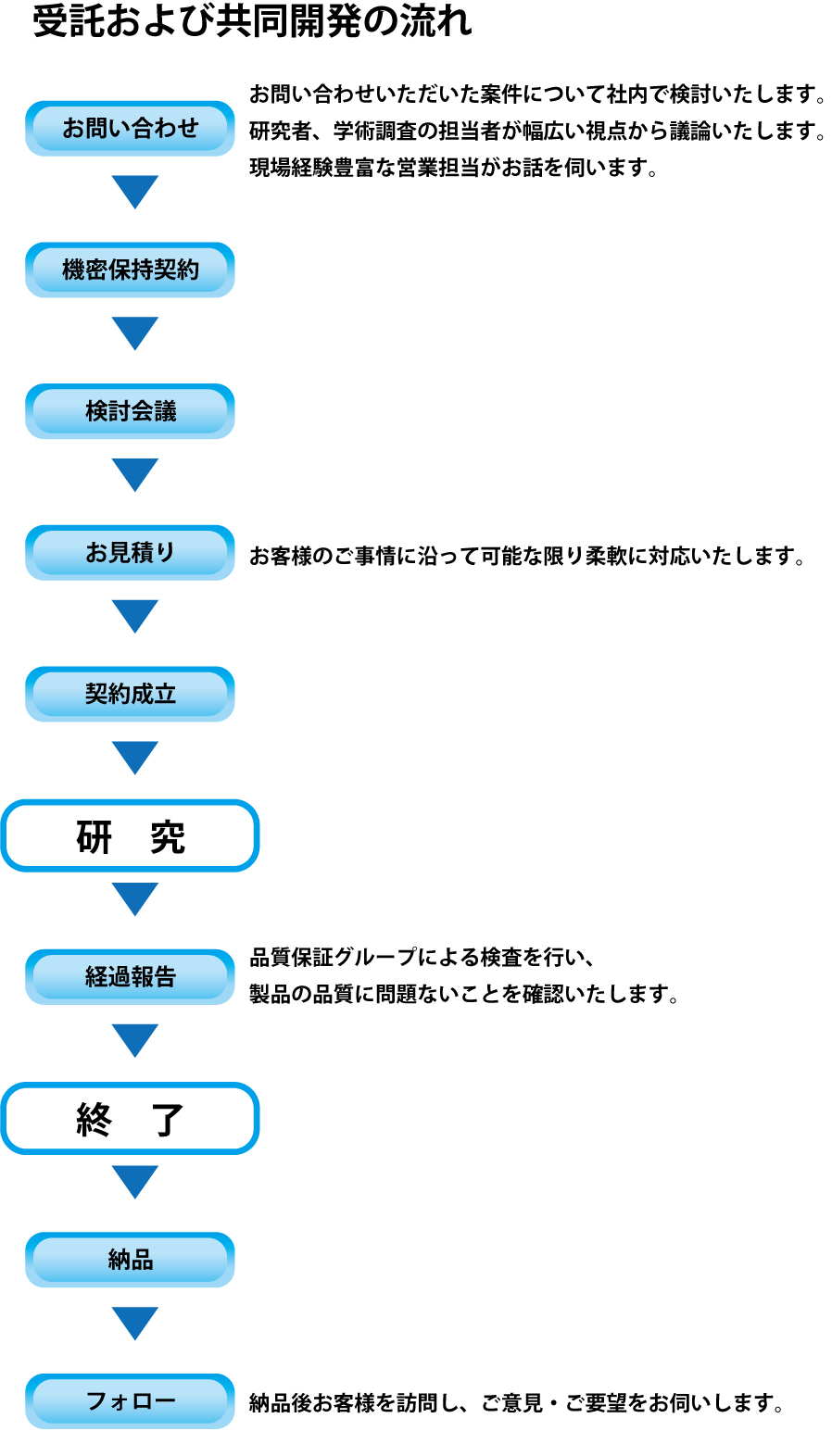 受託および研究開発の流れ
