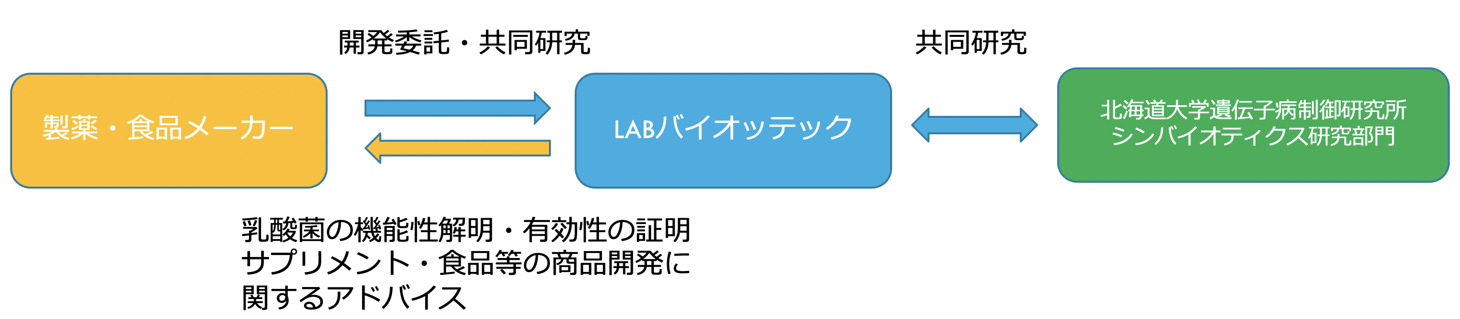 共同開発の流れ