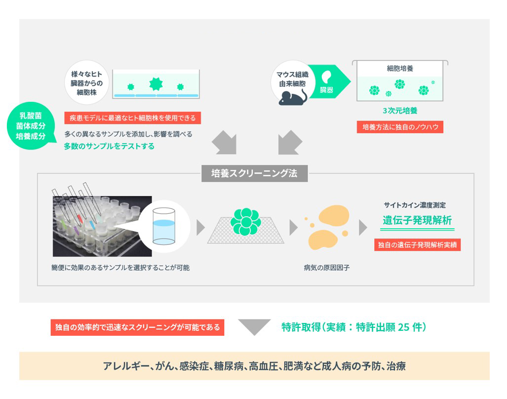 コア技術